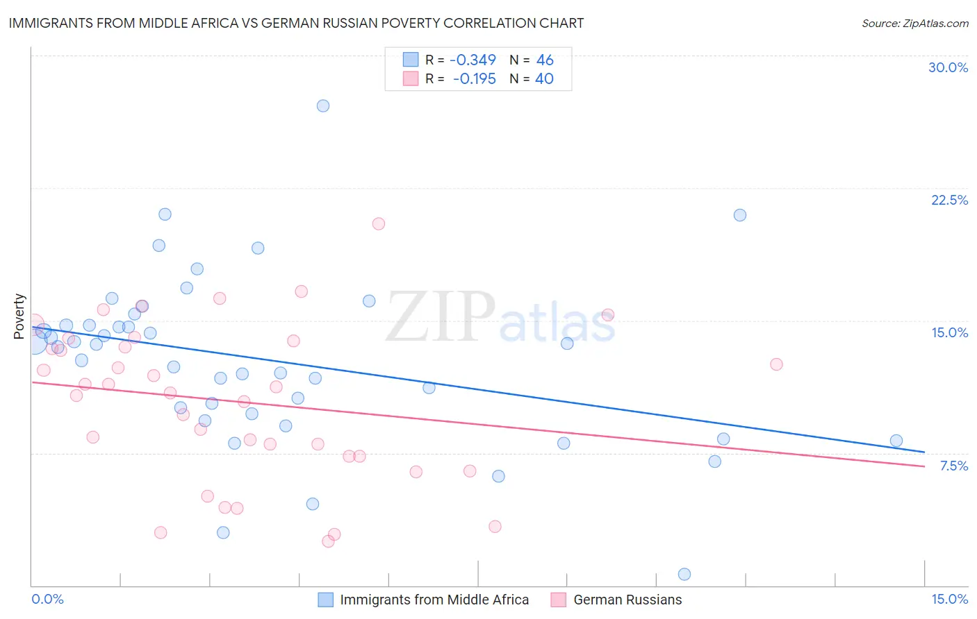 Immigrants from Middle Africa vs German Russian Poverty
