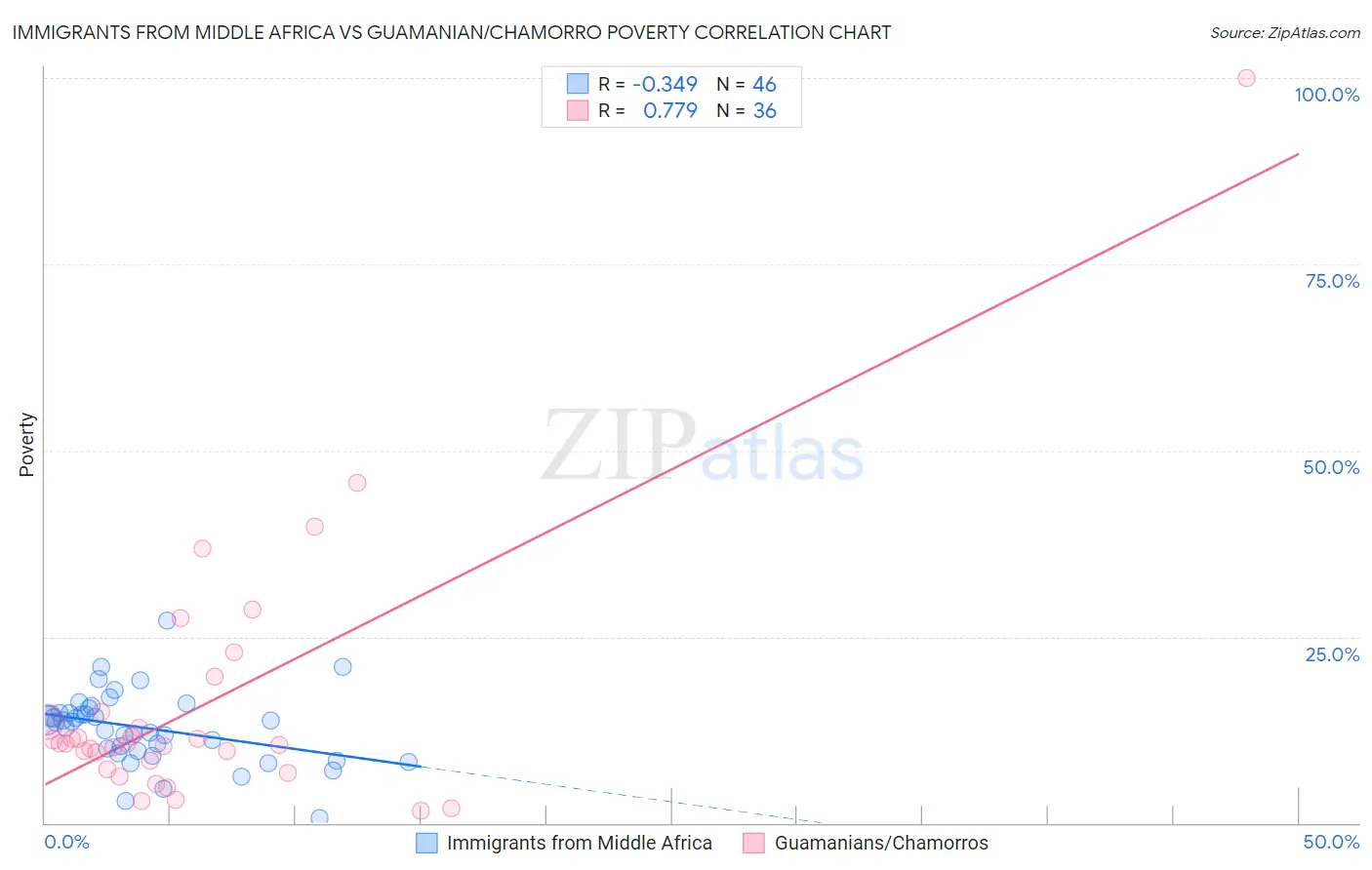 Immigrants from Middle Africa vs Guamanian/Chamorro Poverty