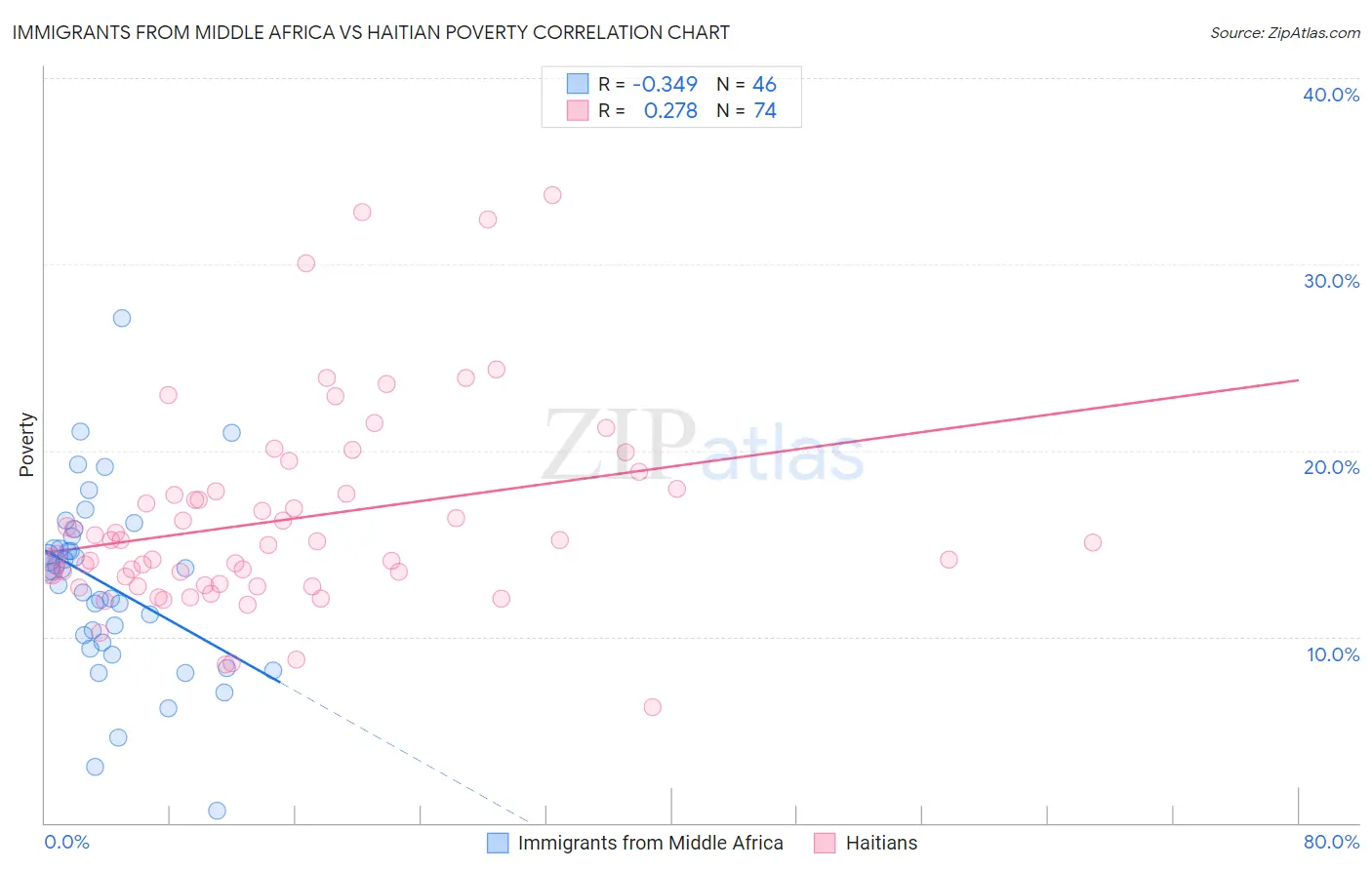 Immigrants from Middle Africa vs Haitian Poverty