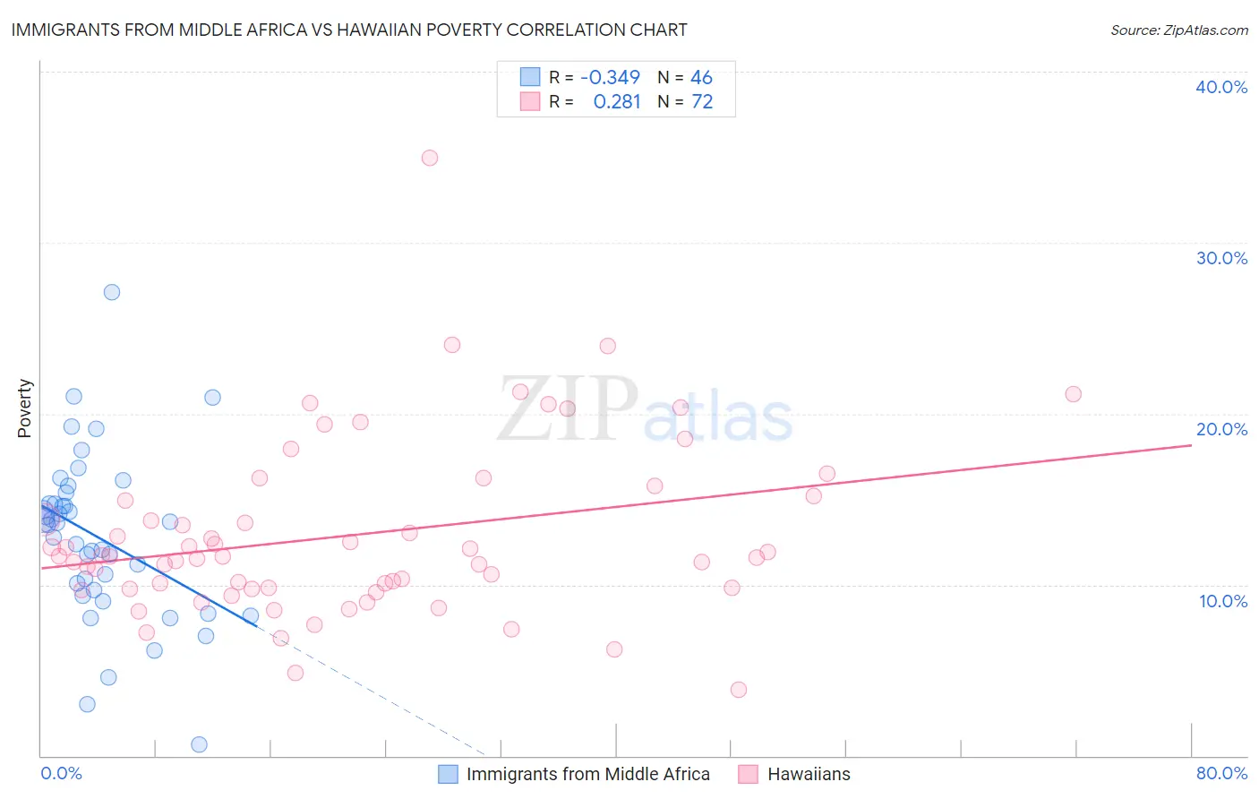Immigrants from Middle Africa vs Hawaiian Poverty