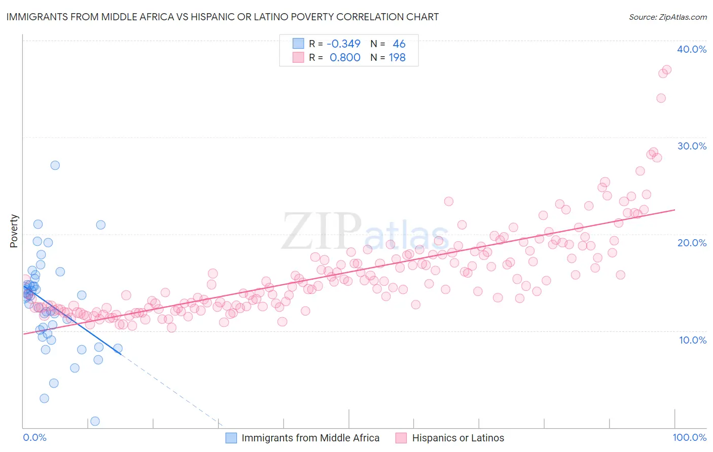 Immigrants from Middle Africa vs Hispanic or Latino Poverty