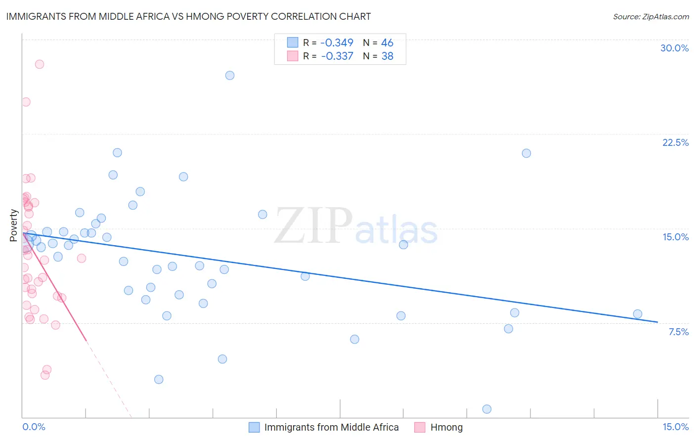 Immigrants from Middle Africa vs Hmong Poverty