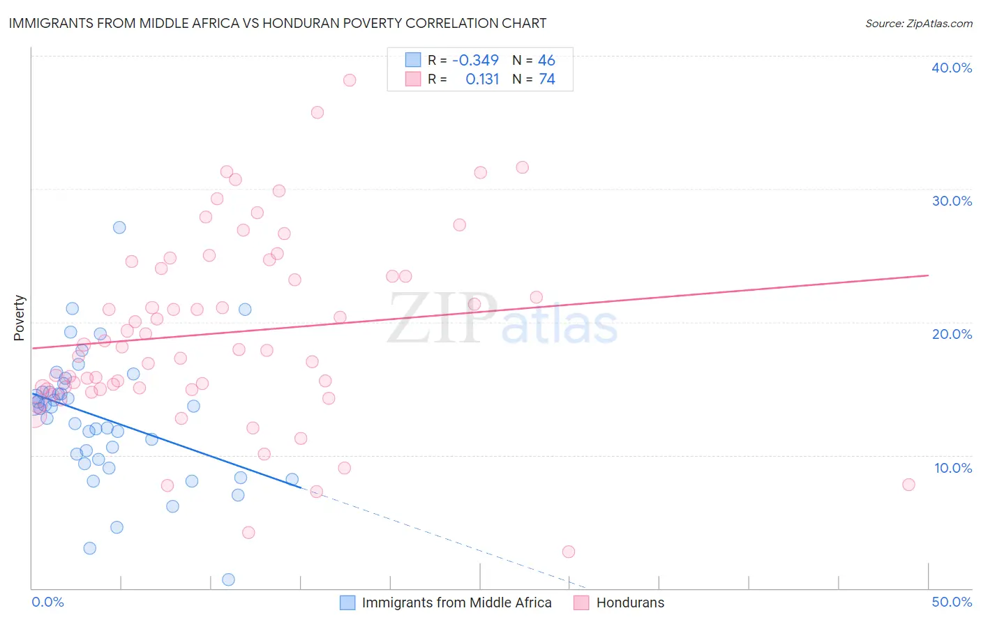 Immigrants from Middle Africa vs Honduran Poverty
