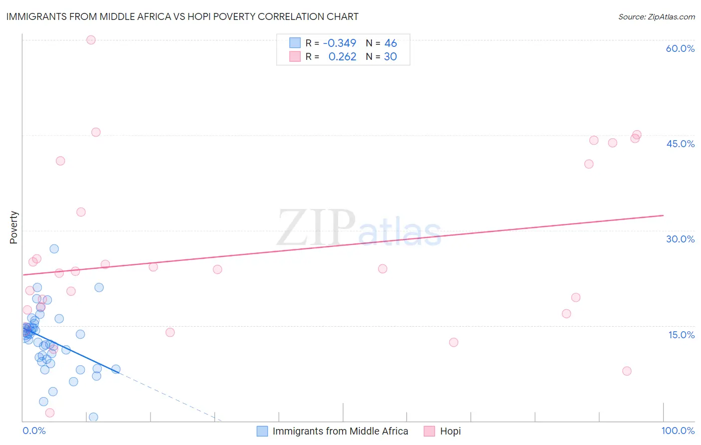 Immigrants from Middle Africa vs Hopi Poverty