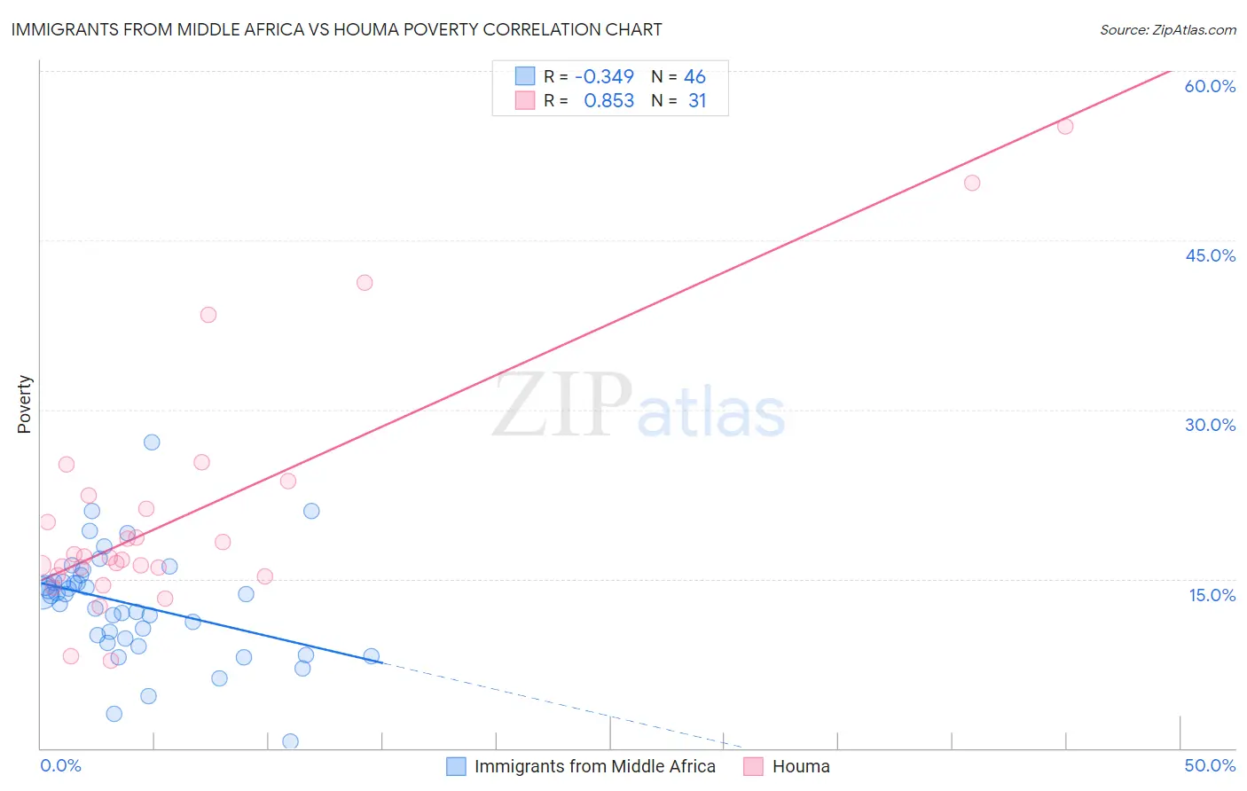 Immigrants from Middle Africa vs Houma Poverty