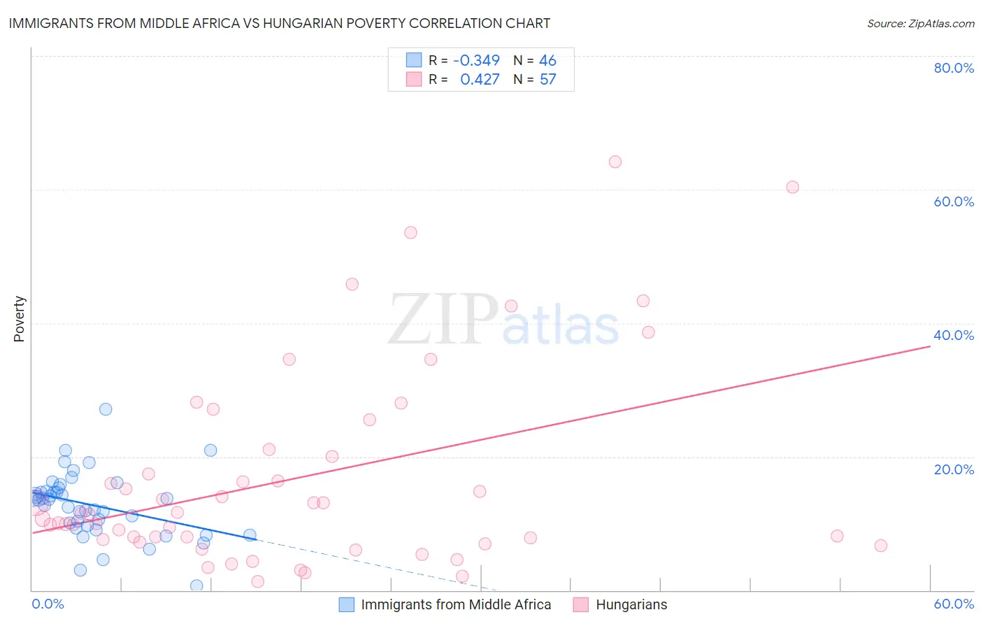 Immigrants from Middle Africa vs Hungarian Poverty