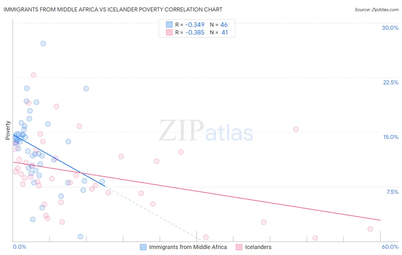 Immigrants from Middle Africa vs Icelander Poverty
