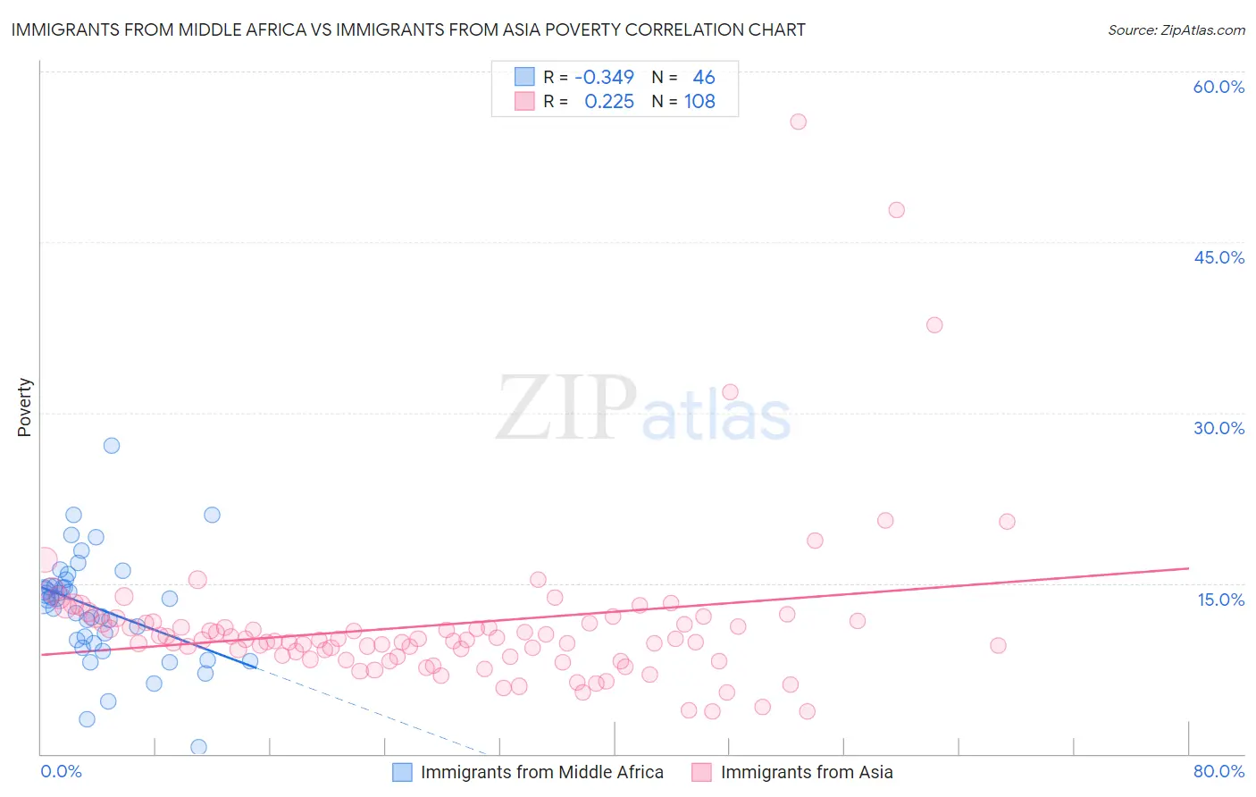 Immigrants from Middle Africa vs Immigrants from Asia Poverty