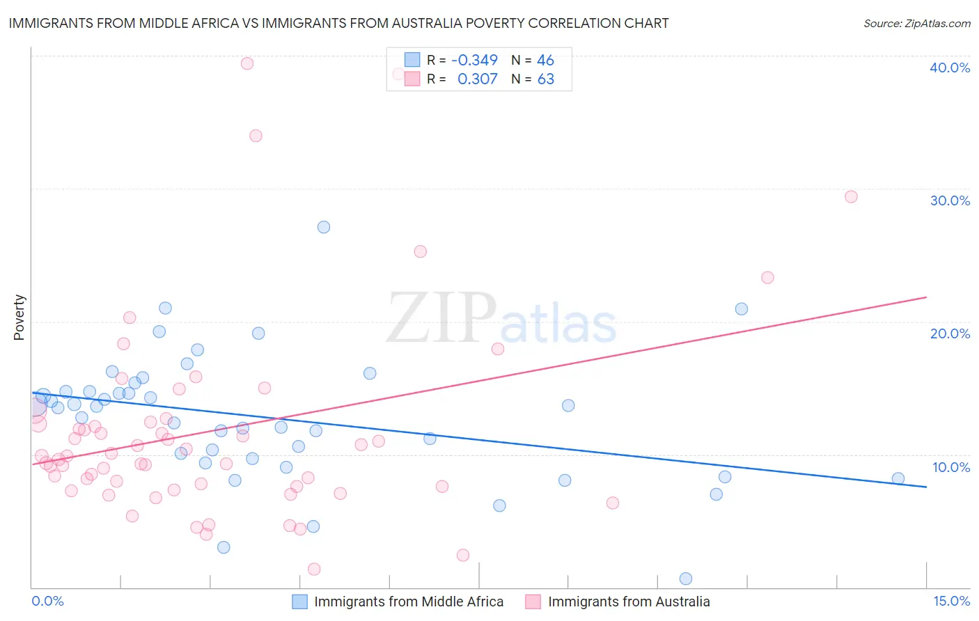 Immigrants from Middle Africa vs Immigrants from Australia Poverty