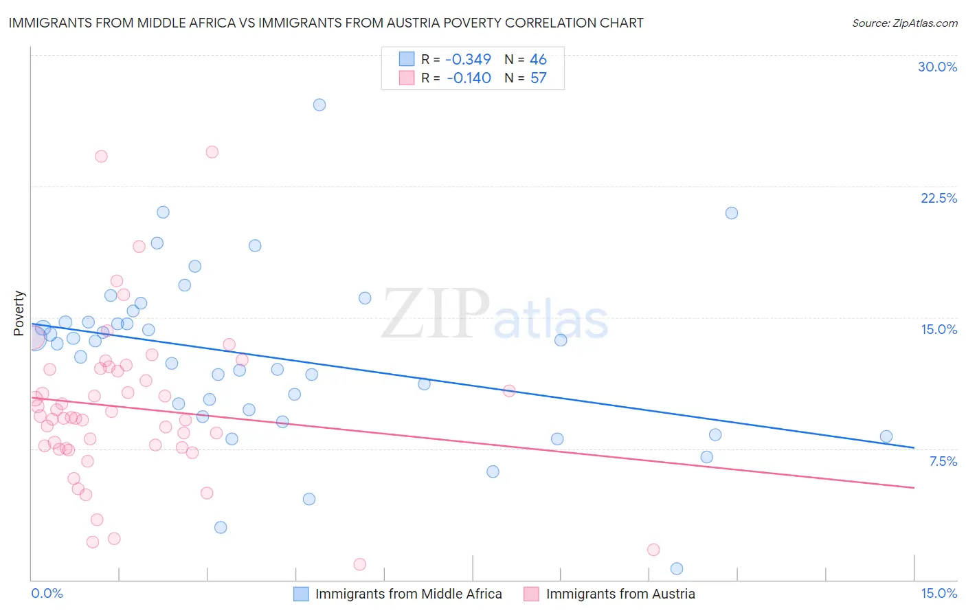 Immigrants from Middle Africa vs Immigrants from Austria Poverty