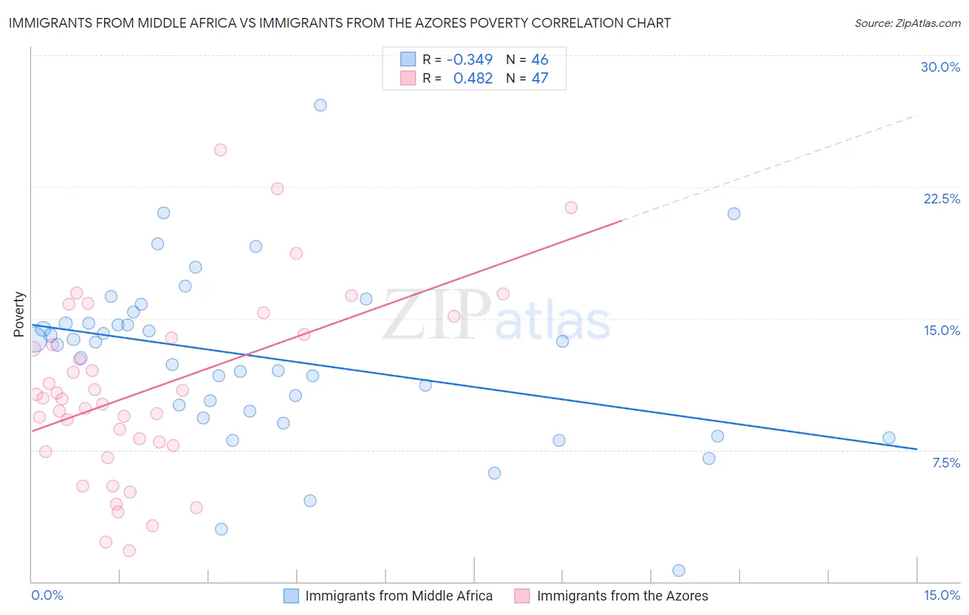 Immigrants from Middle Africa vs Immigrants from the Azores Poverty