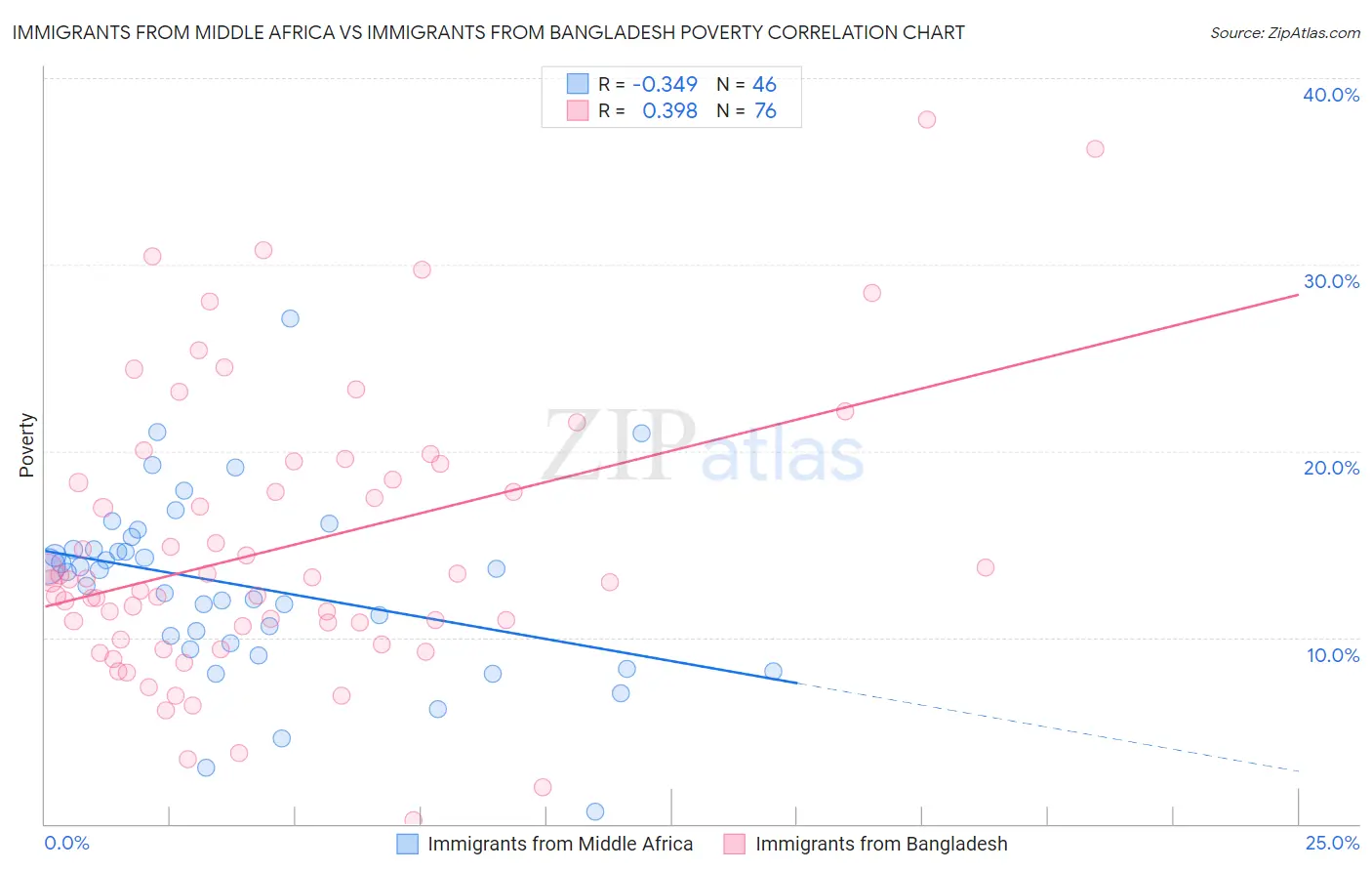 Immigrants from Middle Africa vs Immigrants from Bangladesh Poverty