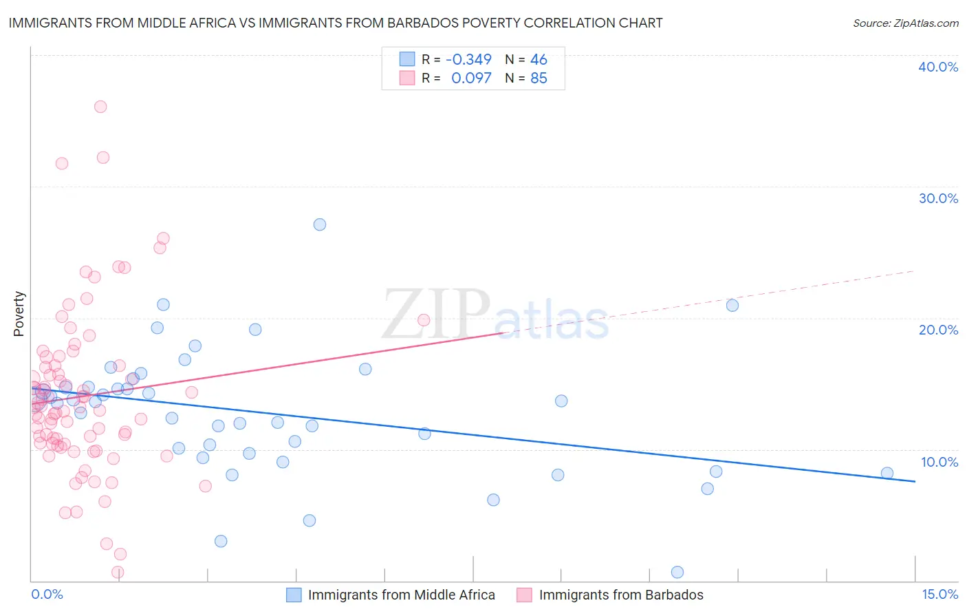 Immigrants from Middle Africa vs Immigrants from Barbados Poverty