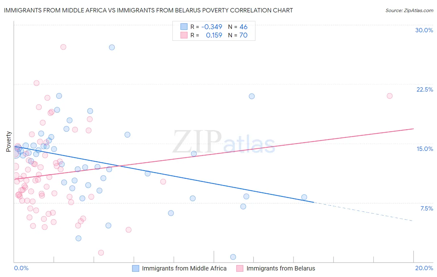 Immigrants from Middle Africa vs Immigrants from Belarus Poverty