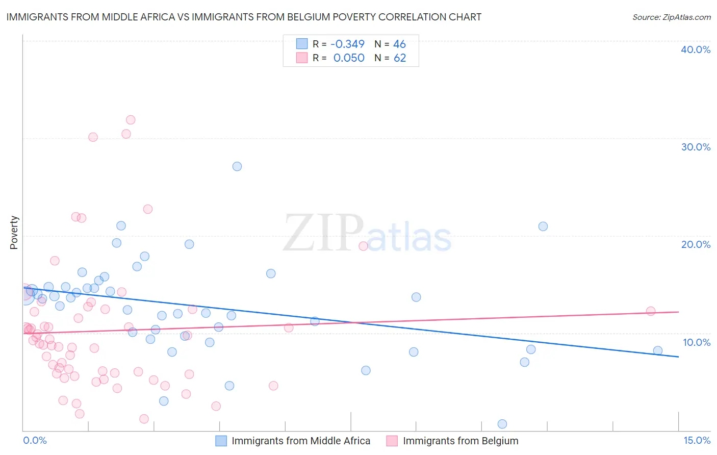 Immigrants from Middle Africa vs Immigrants from Belgium Poverty