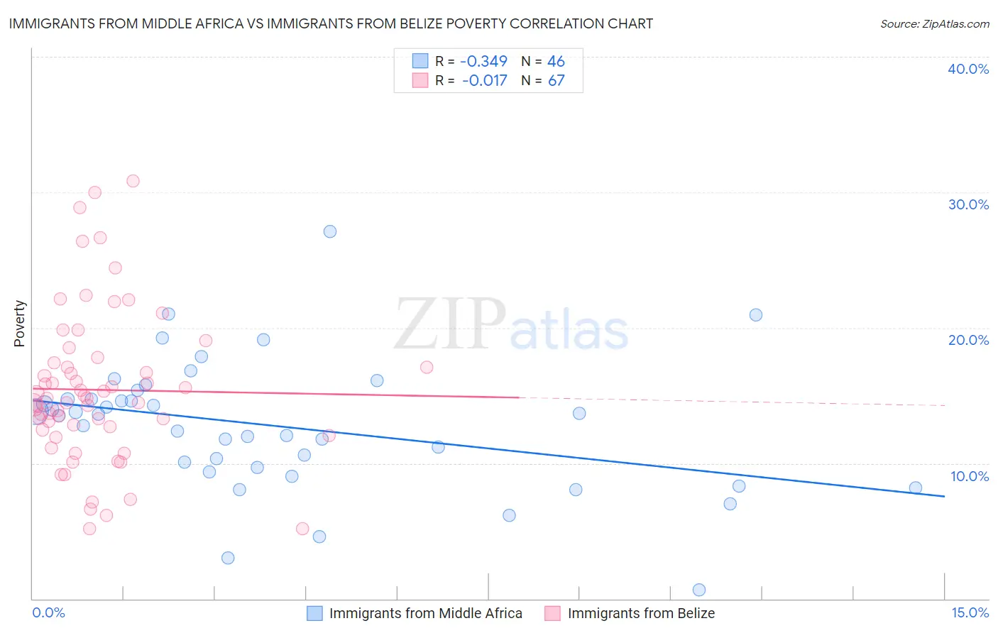 Immigrants from Middle Africa vs Immigrants from Belize Poverty