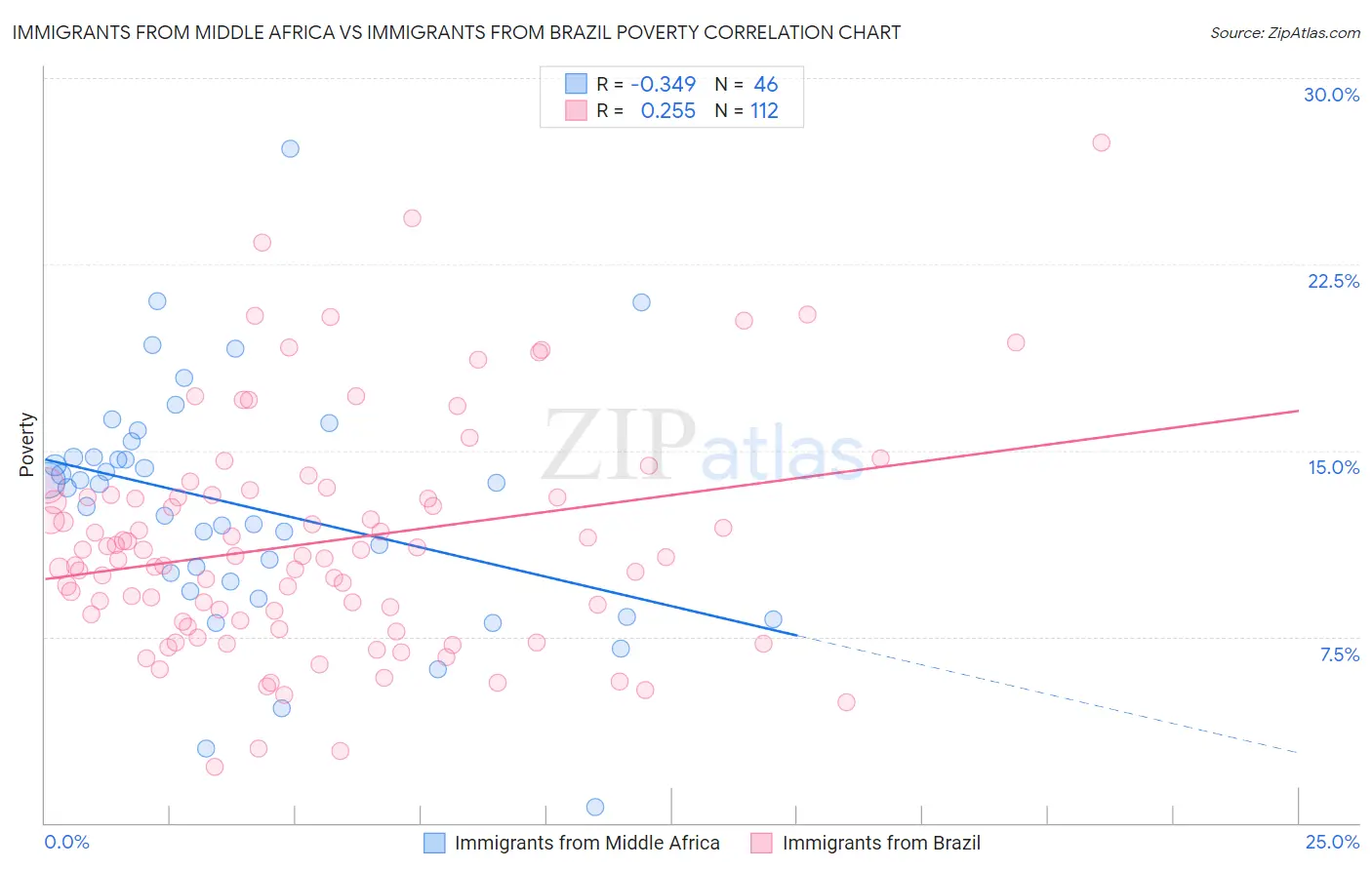 Immigrants from Middle Africa vs Immigrants from Brazil Poverty