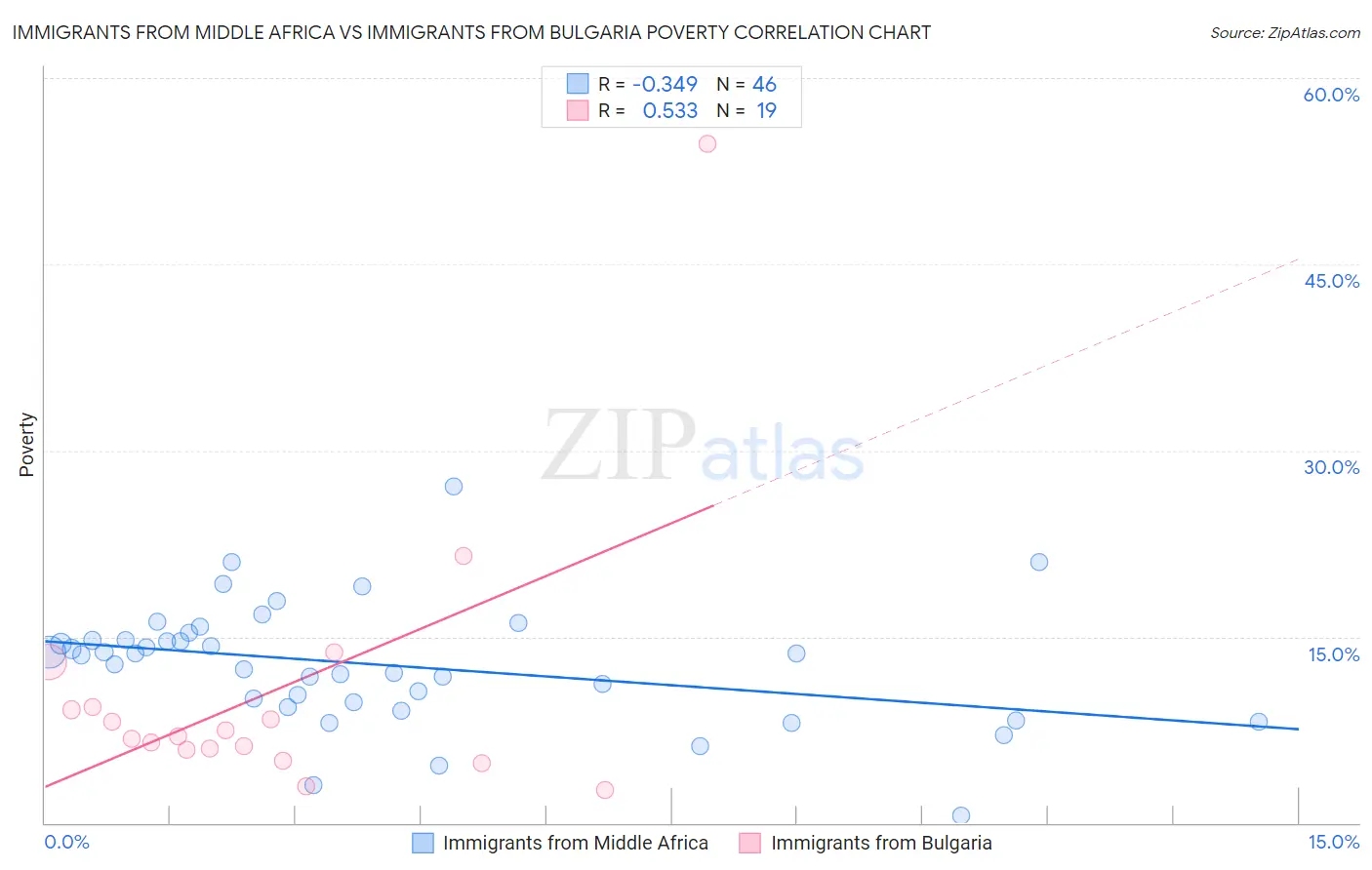 Immigrants from Middle Africa vs Immigrants from Bulgaria Poverty