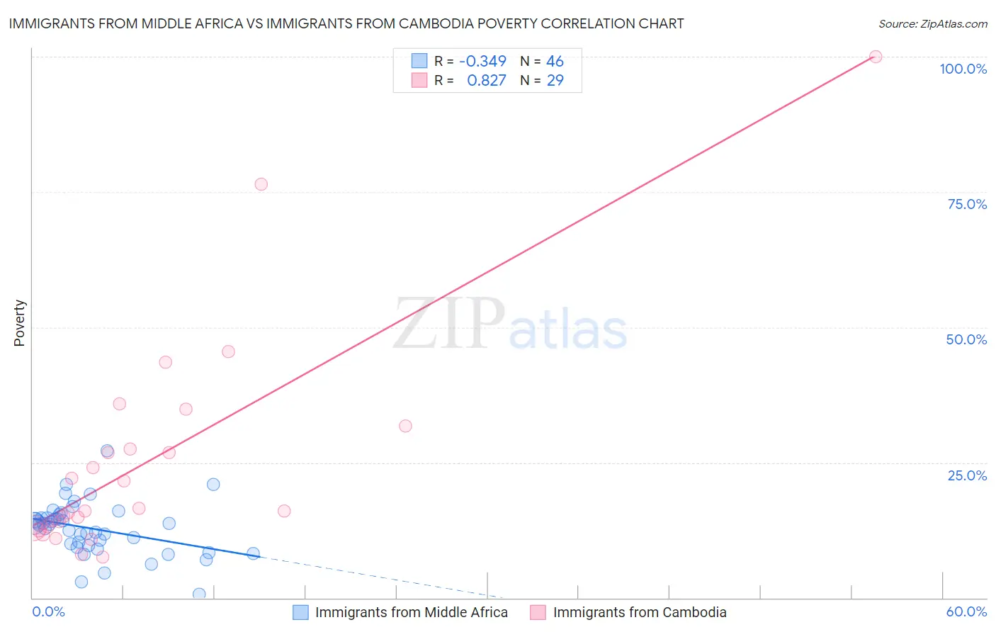 Immigrants from Middle Africa vs Immigrants from Cambodia Poverty