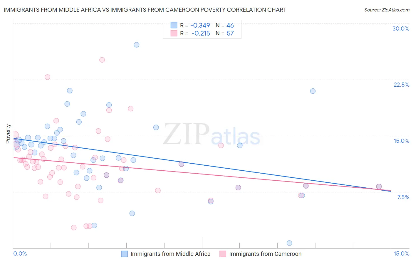 Immigrants from Middle Africa vs Immigrants from Cameroon Poverty