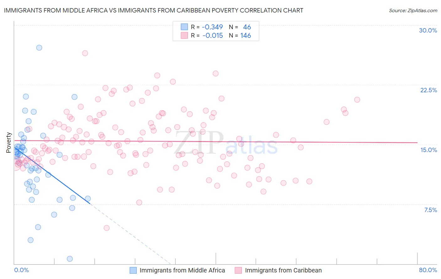 Immigrants from Middle Africa vs Immigrants from Caribbean Poverty