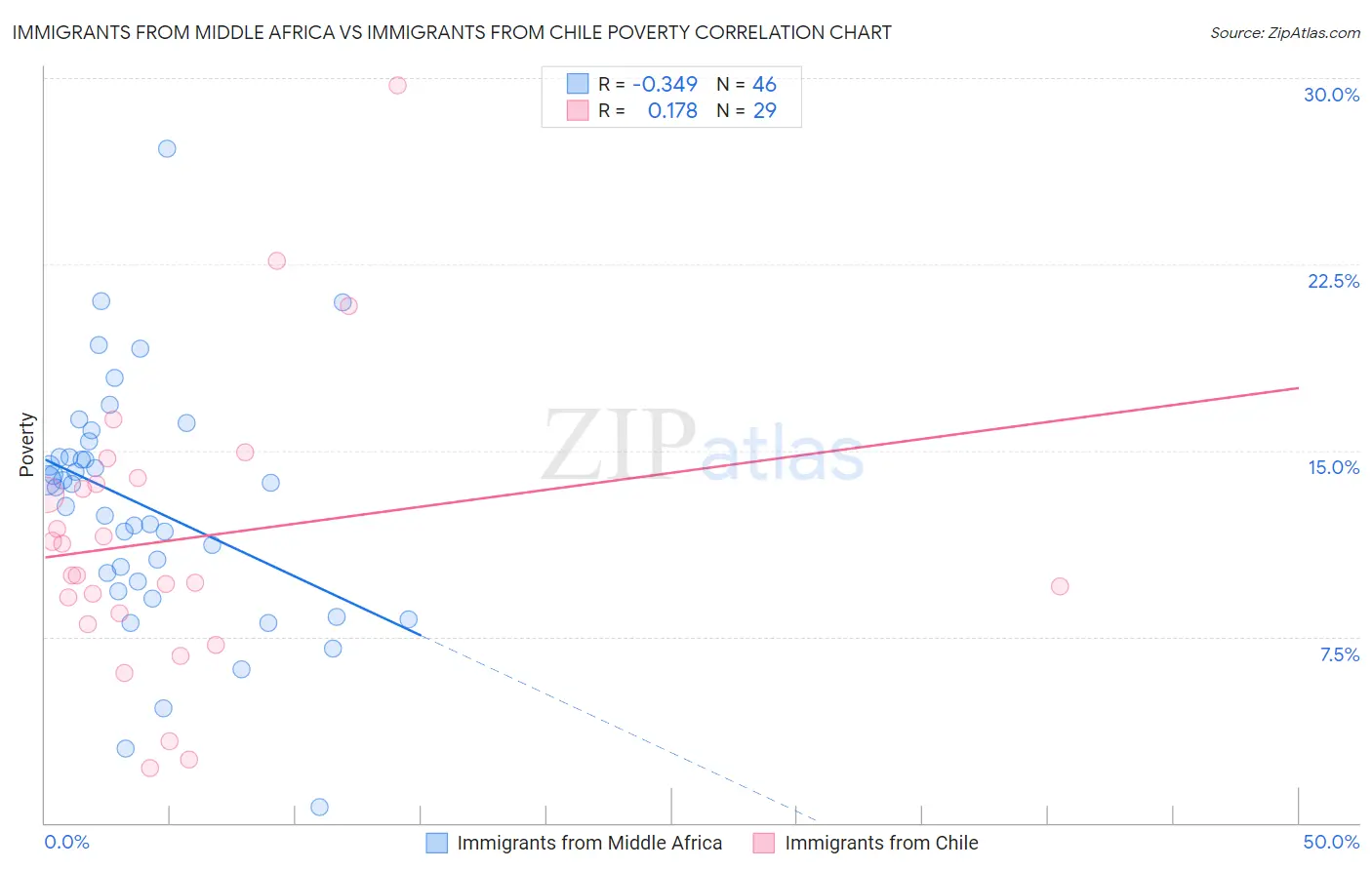 Immigrants from Middle Africa vs Immigrants from Chile Poverty