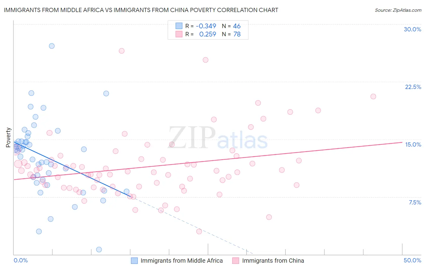 Immigrants from Middle Africa vs Immigrants from China Poverty