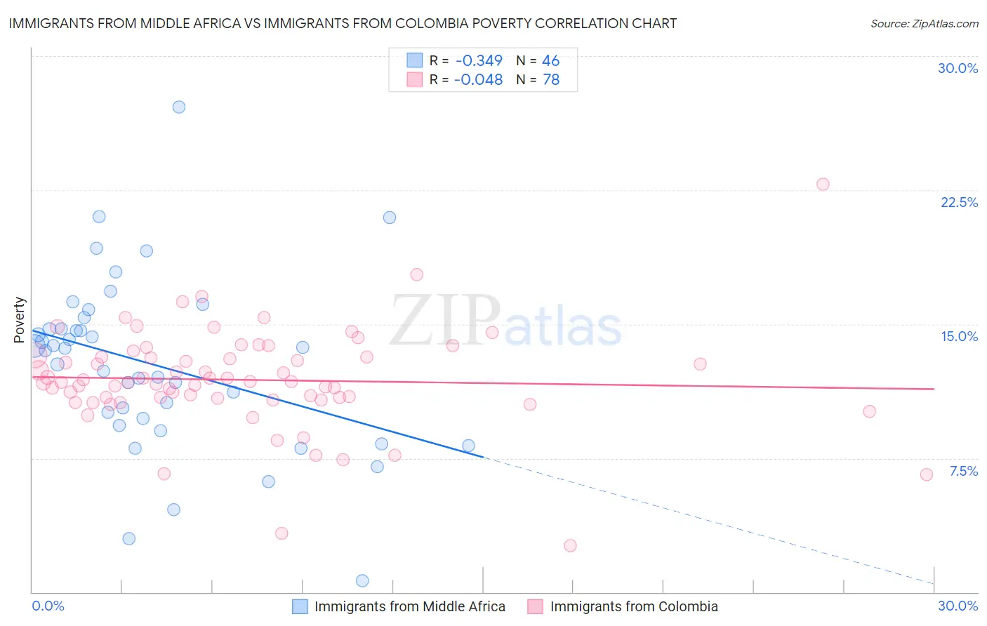 Immigrants from Middle Africa vs Immigrants from Colombia Poverty