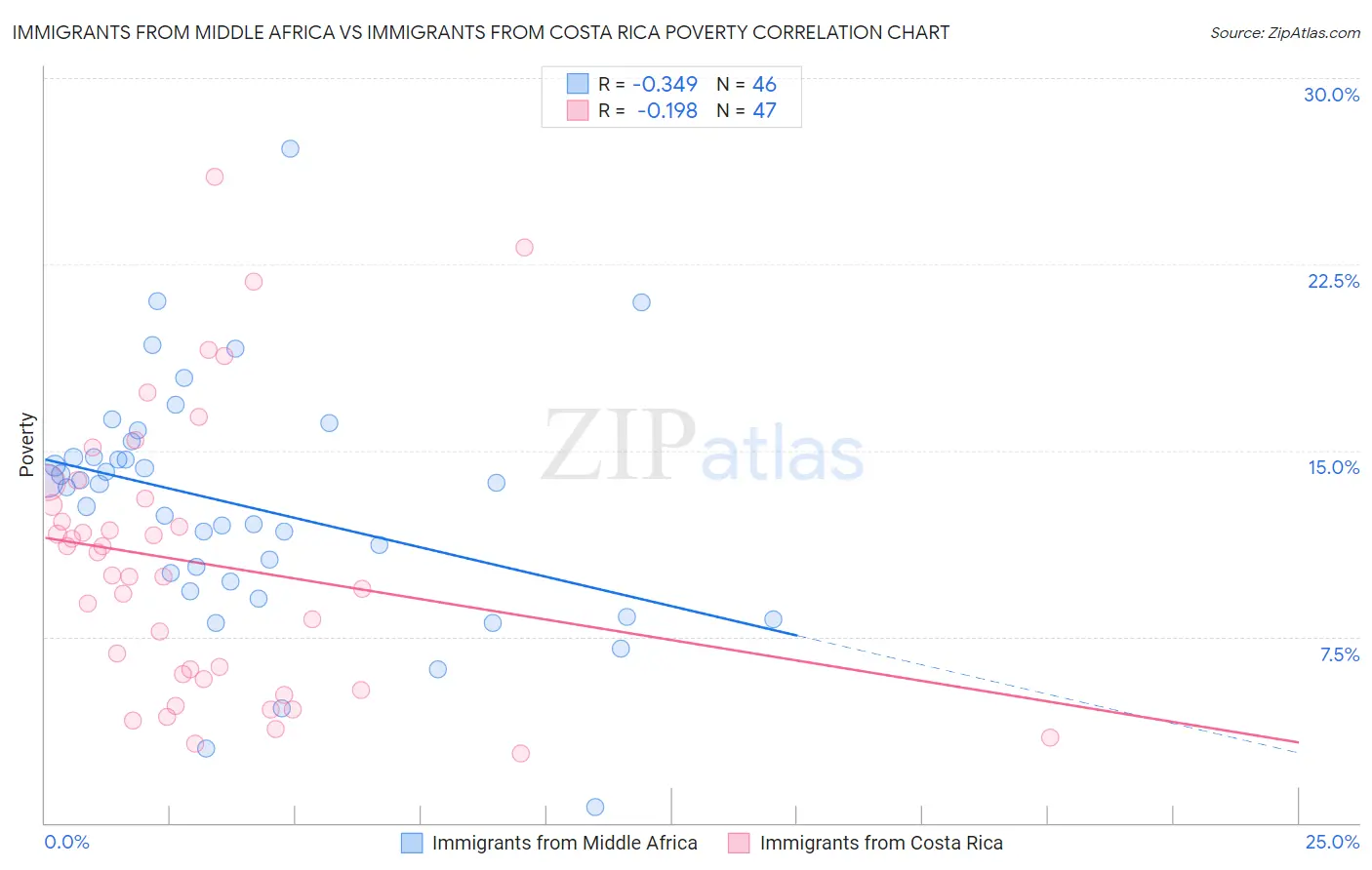 Immigrants from Middle Africa vs Immigrants from Costa Rica Poverty