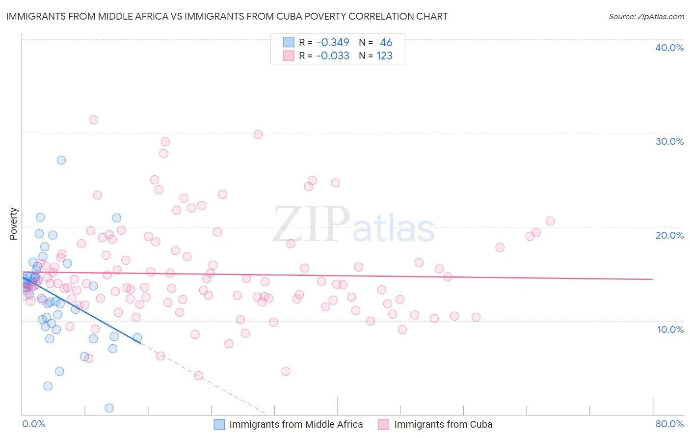 Immigrants from Middle Africa vs Immigrants from Cuba Poverty