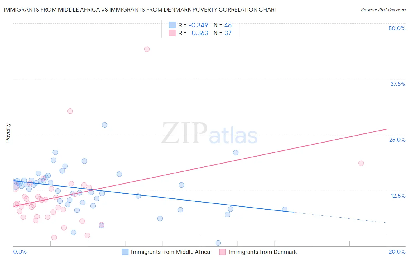 Immigrants from Middle Africa vs Immigrants from Denmark Poverty