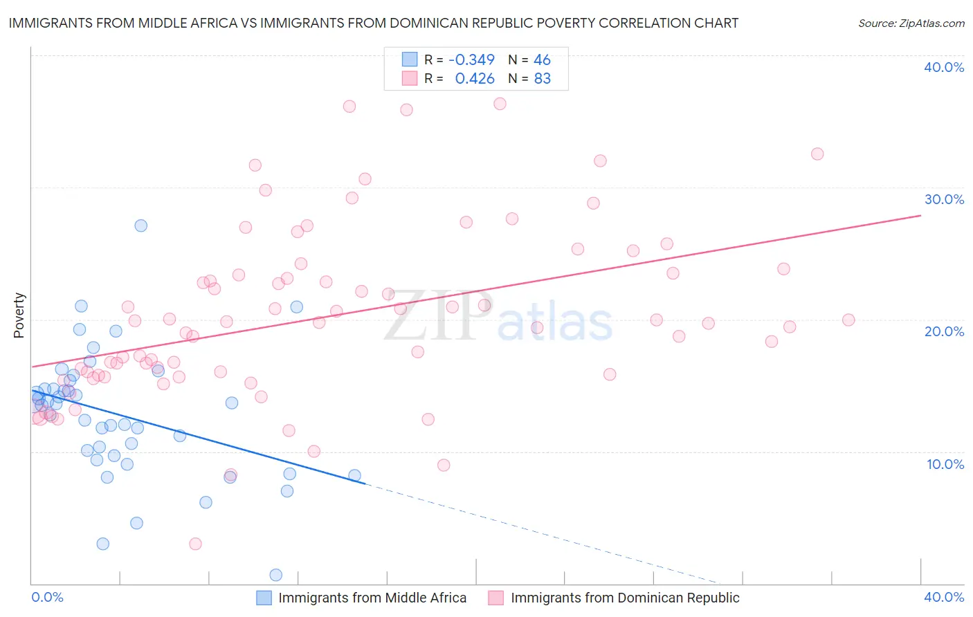 Immigrants from Middle Africa vs Immigrants from Dominican Republic Poverty