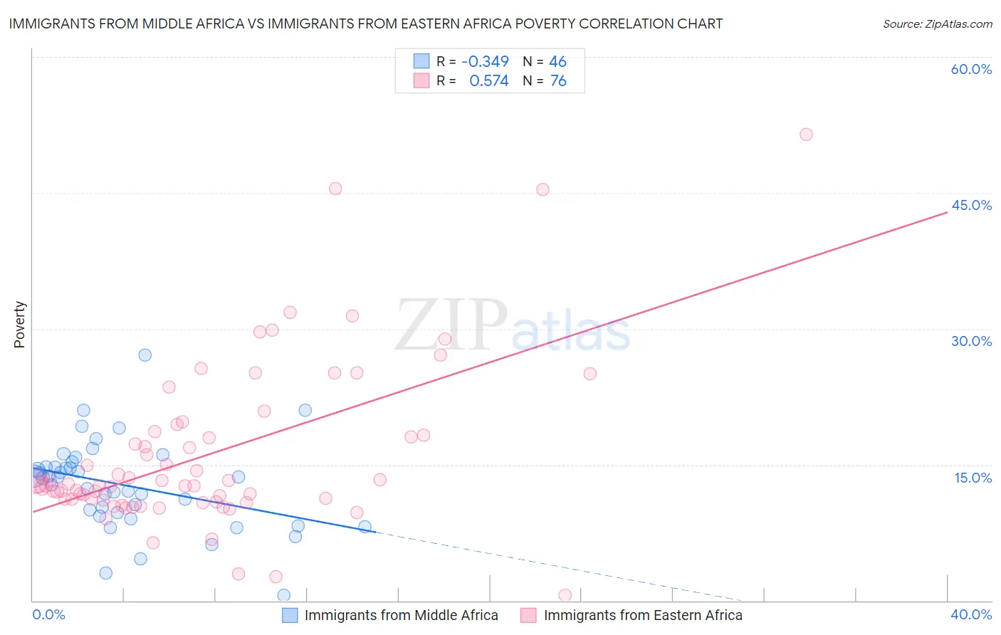 Immigrants from Middle Africa vs Immigrants from Eastern Africa Poverty