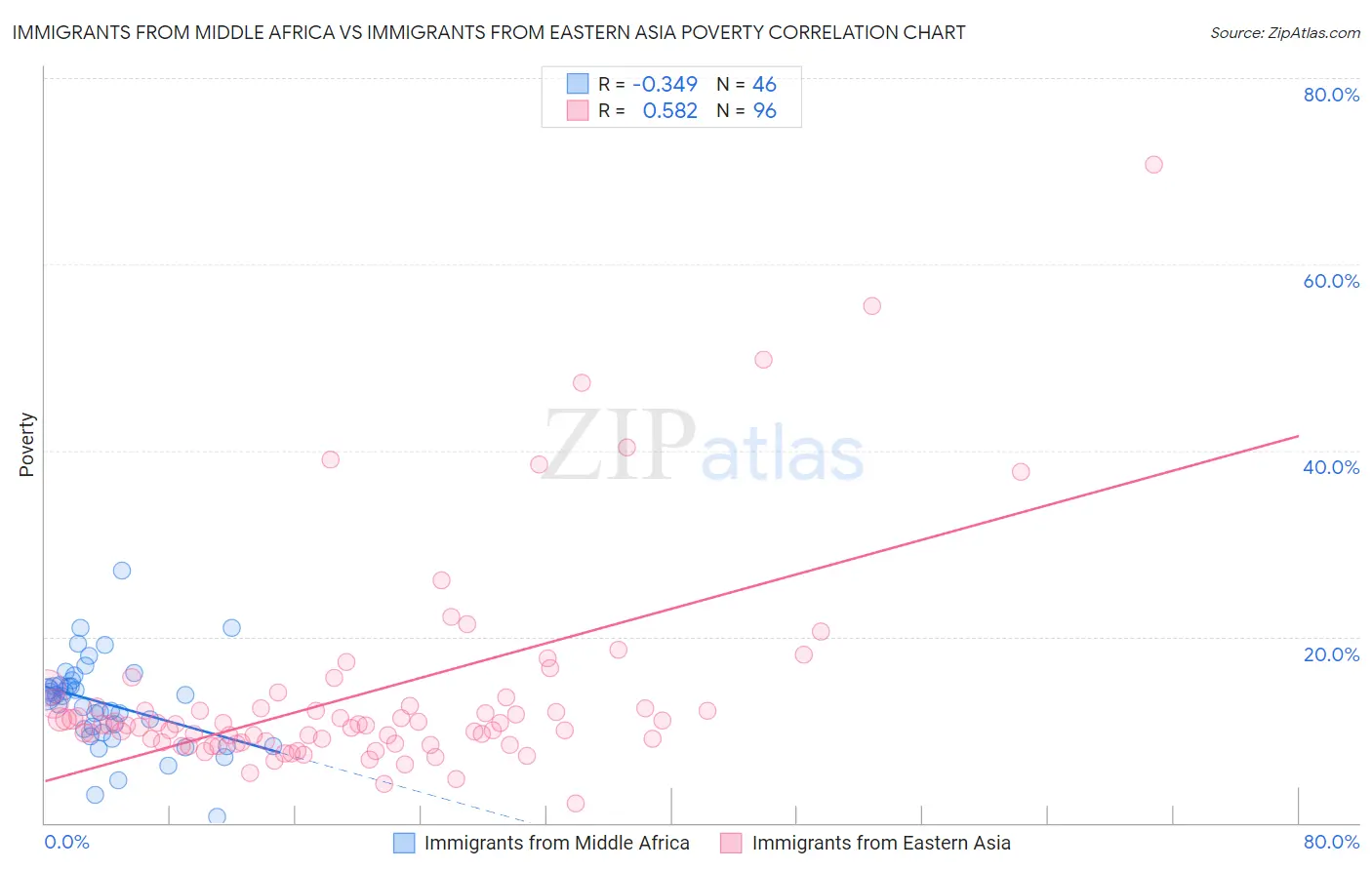 Immigrants from Middle Africa vs Immigrants from Eastern Asia Poverty