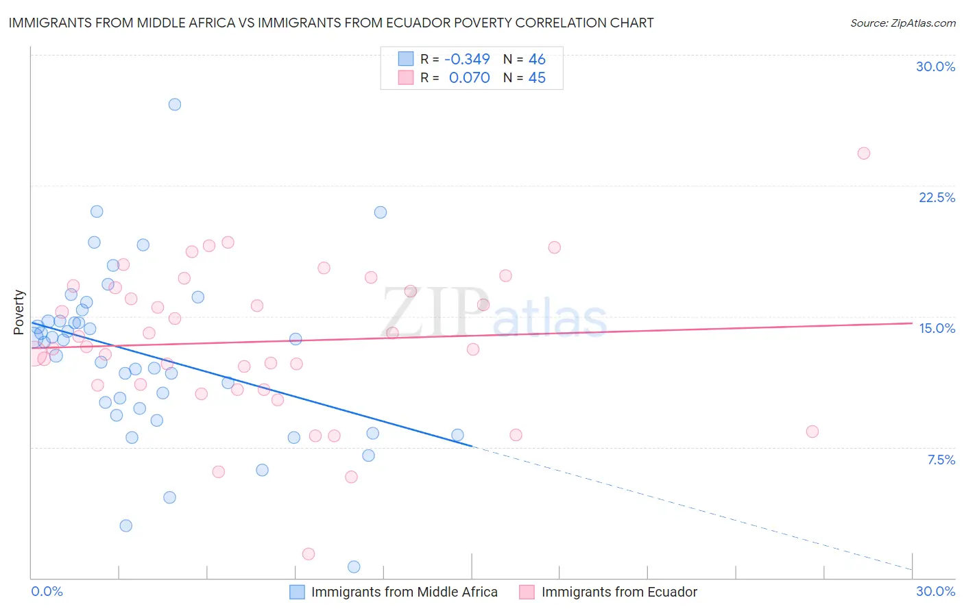 Immigrants from Middle Africa vs Immigrants from Ecuador Poverty