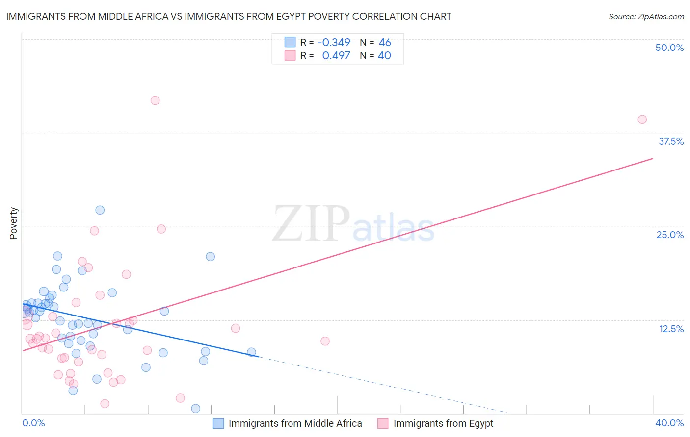 Immigrants from Middle Africa vs Immigrants from Egypt Poverty