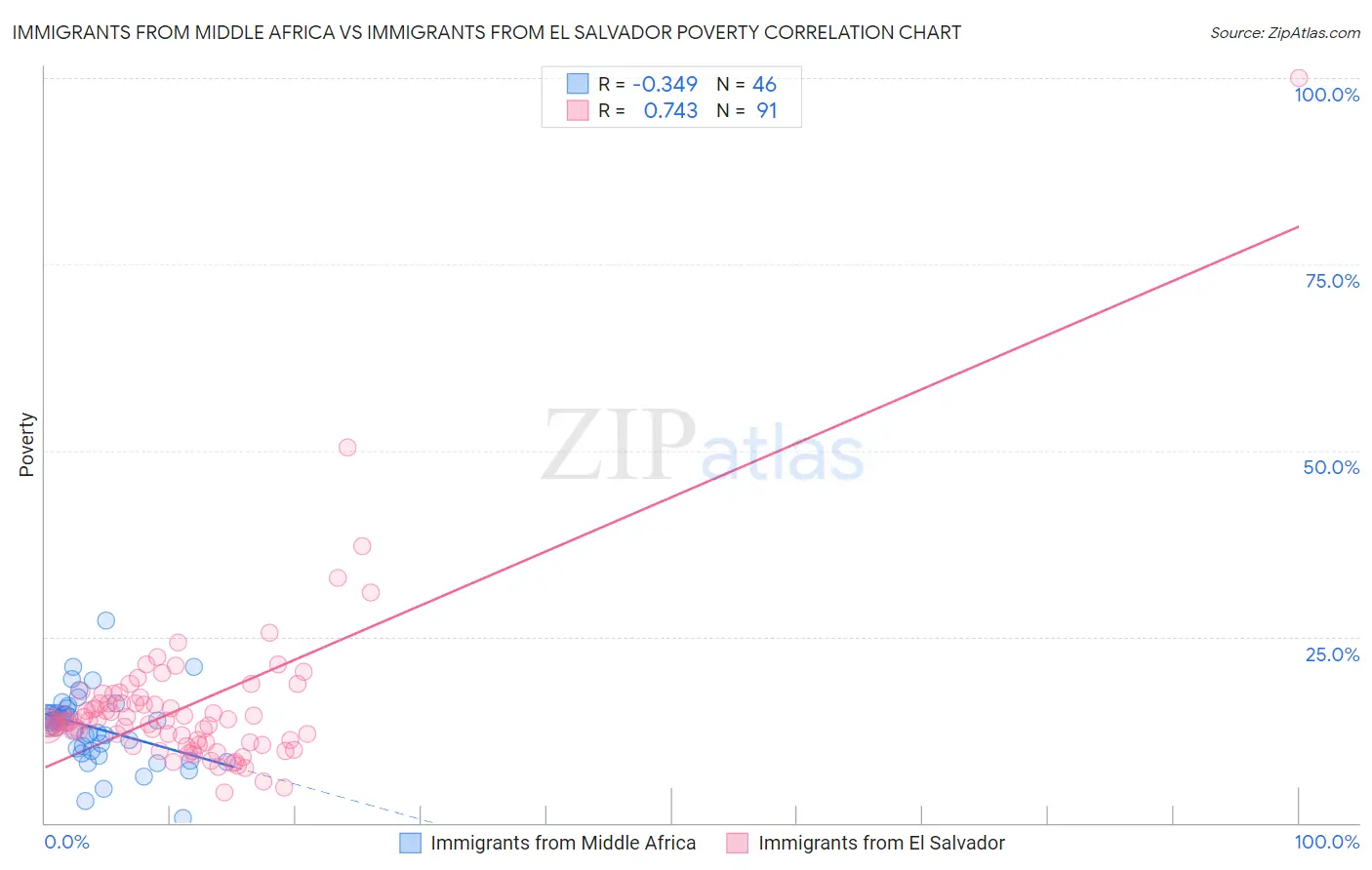 Immigrants from Middle Africa vs Immigrants from El Salvador Poverty