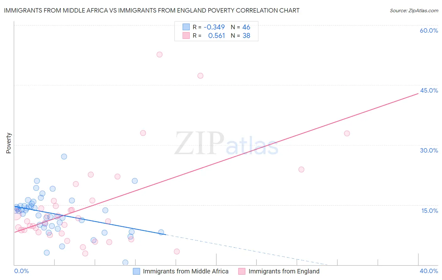 Immigrants from Middle Africa vs Immigrants from England Poverty