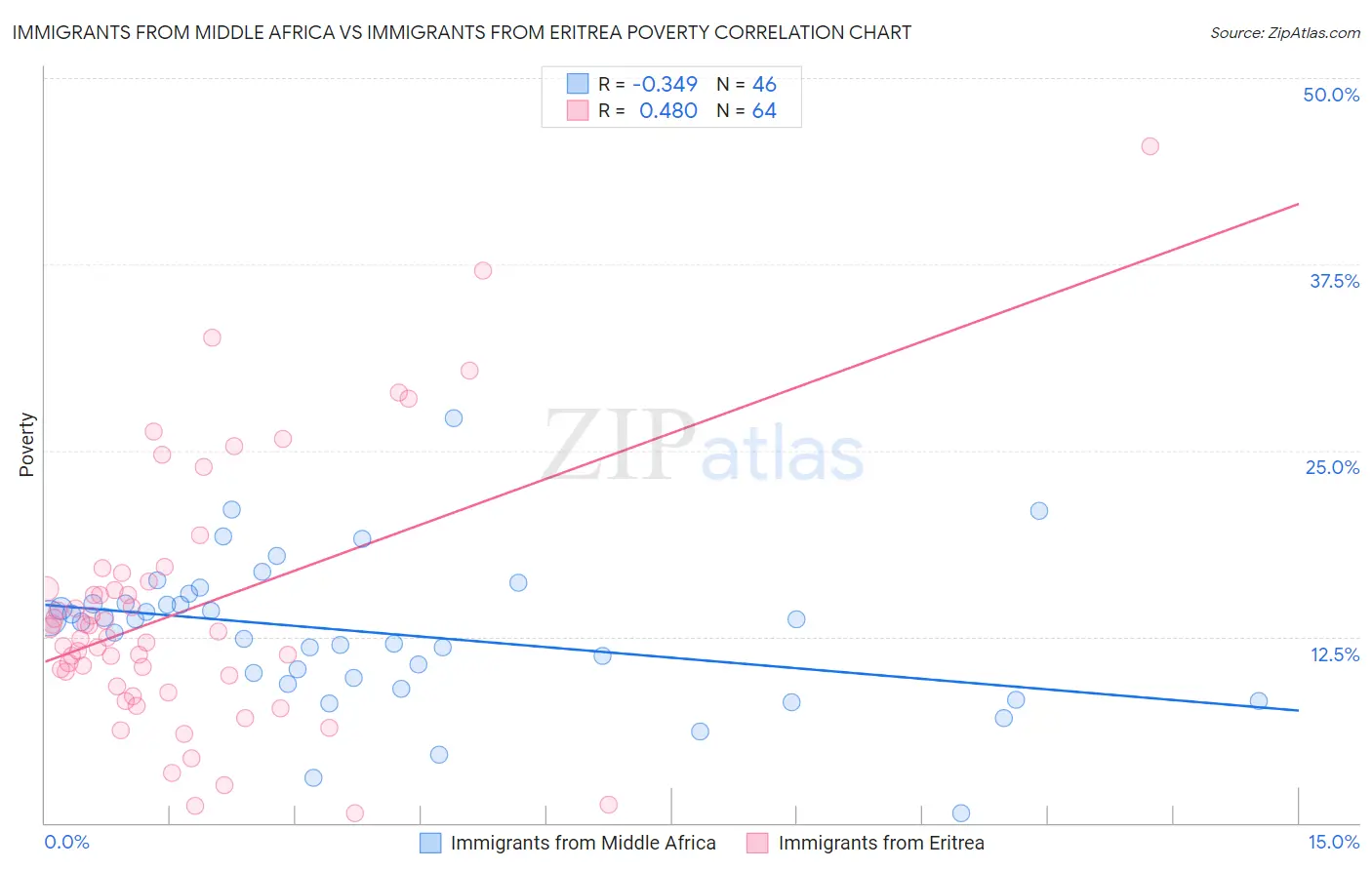 Immigrants from Middle Africa vs Immigrants from Eritrea Poverty