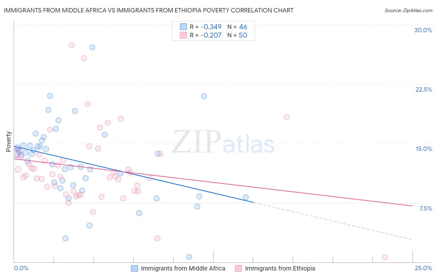 Immigrants from Middle Africa vs Immigrants from Ethiopia Poverty