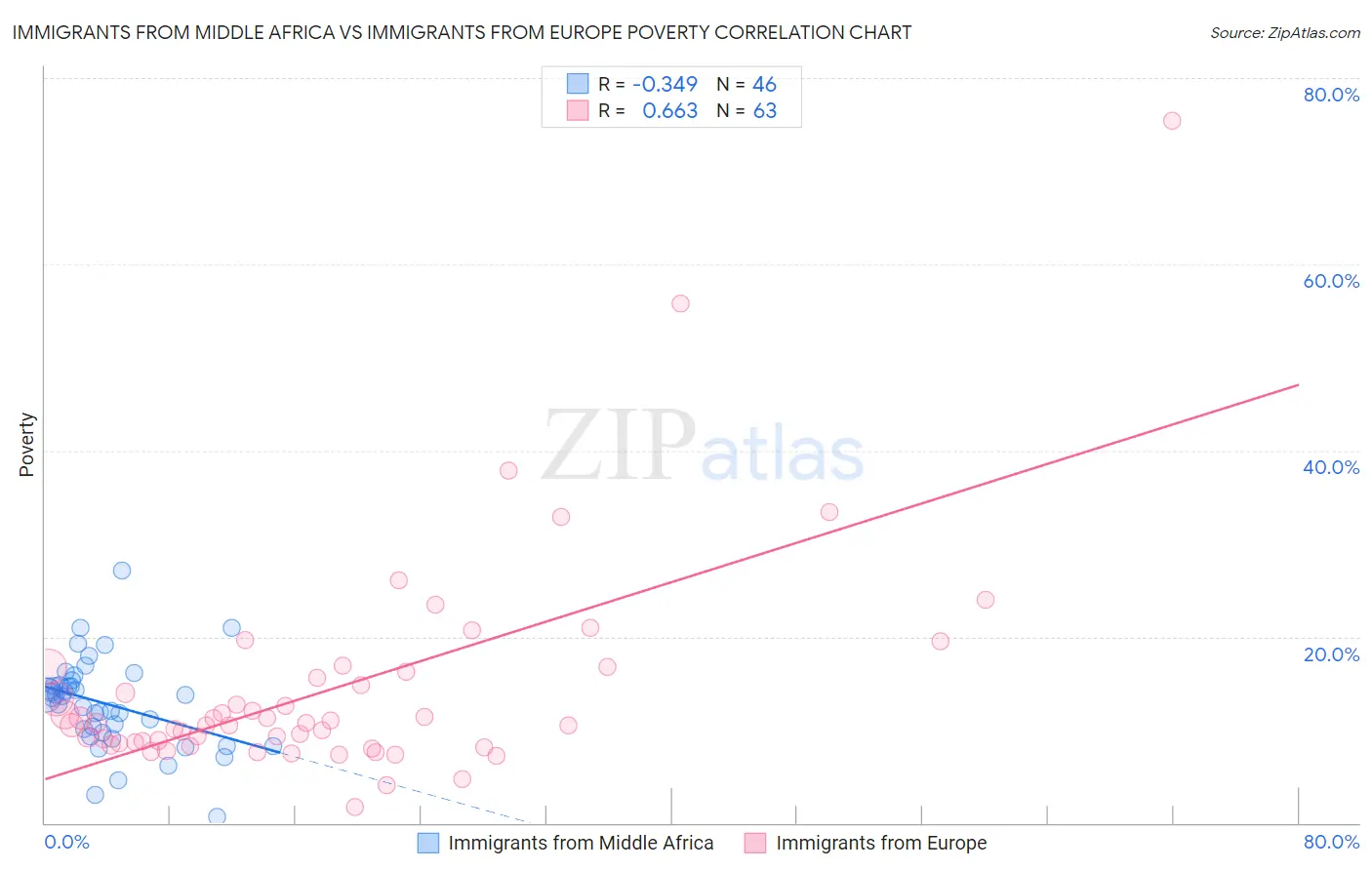 Immigrants from Middle Africa vs Immigrants from Europe Poverty