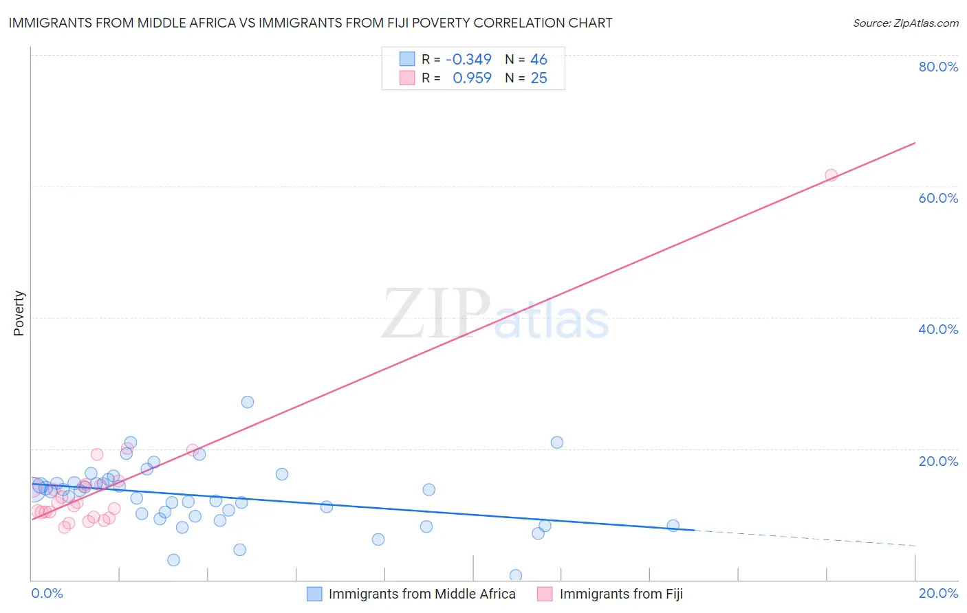 Immigrants from Middle Africa vs Immigrants from Fiji Poverty