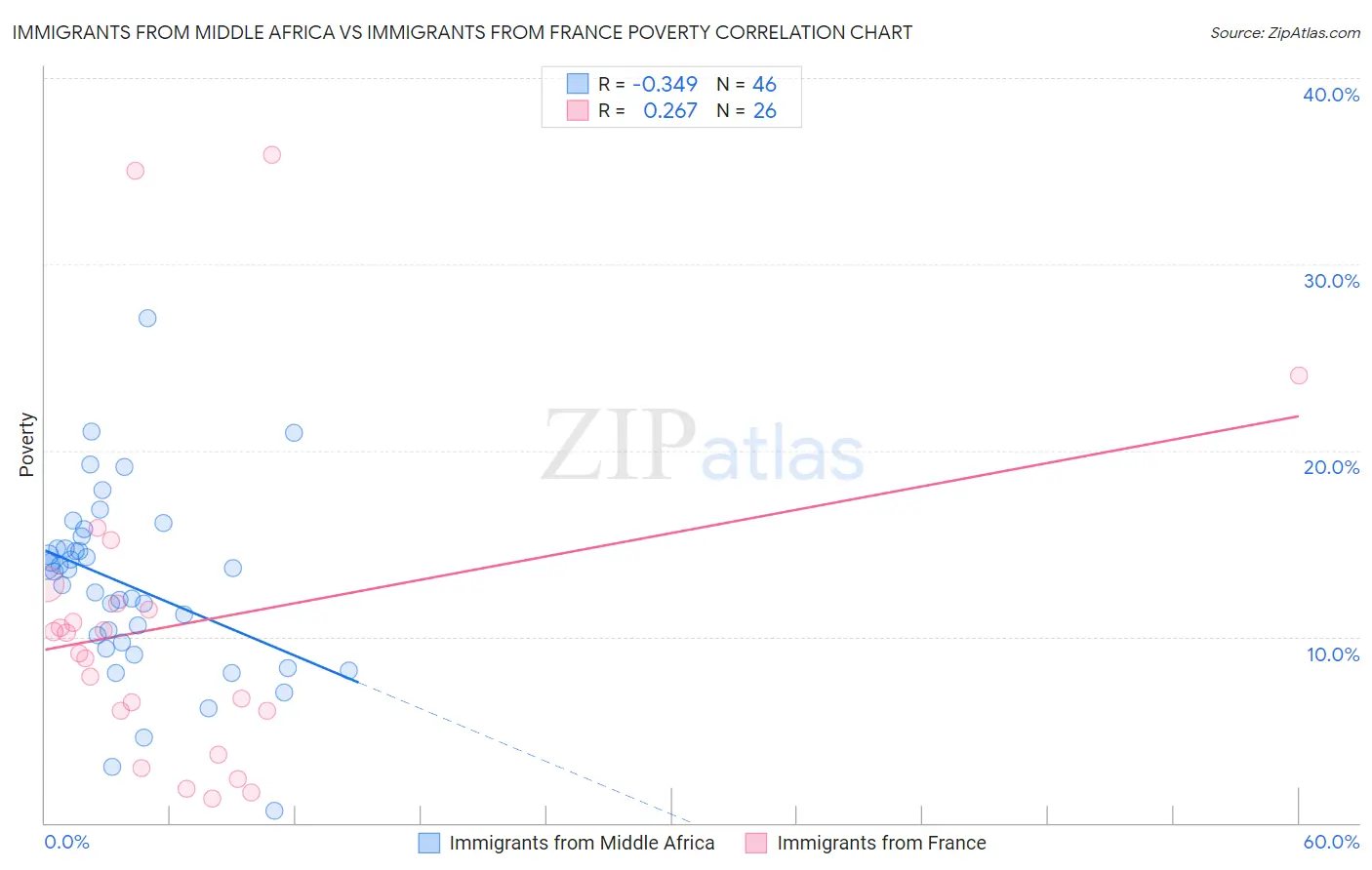 Immigrants from Middle Africa vs Immigrants from France Poverty