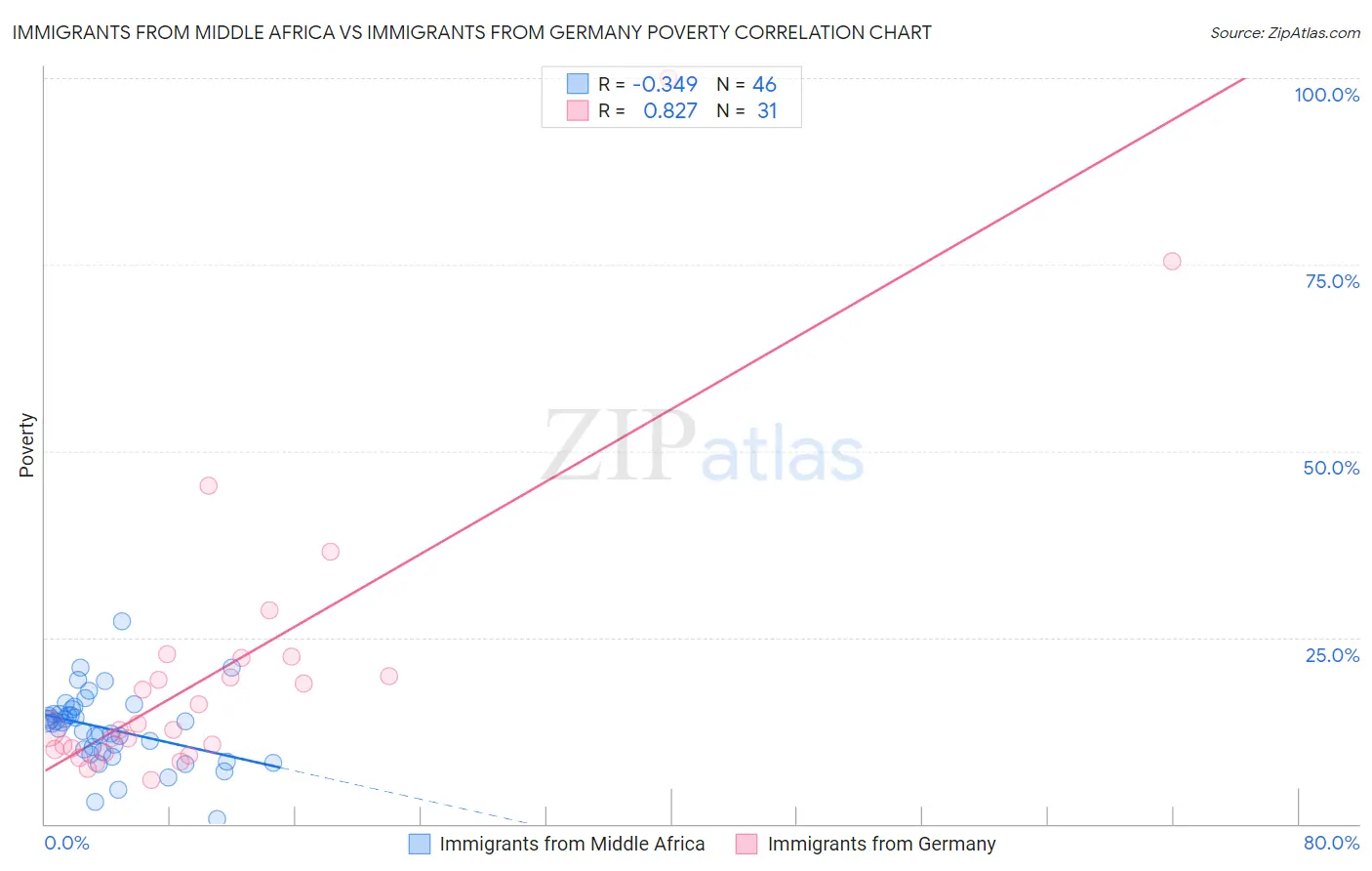 Immigrants from Middle Africa vs Immigrants from Germany Poverty
