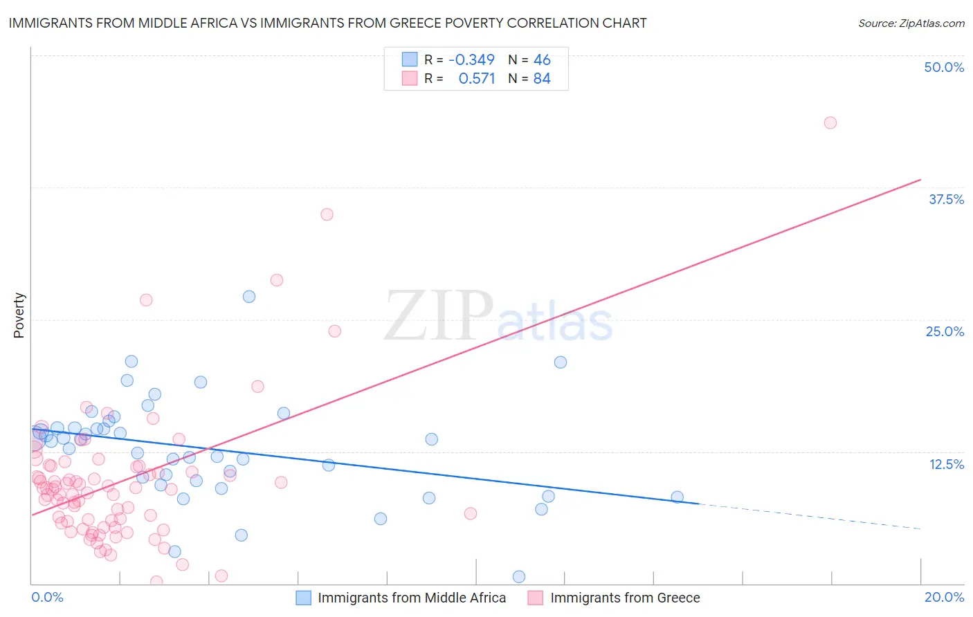 Immigrants from Middle Africa vs Immigrants from Greece Poverty