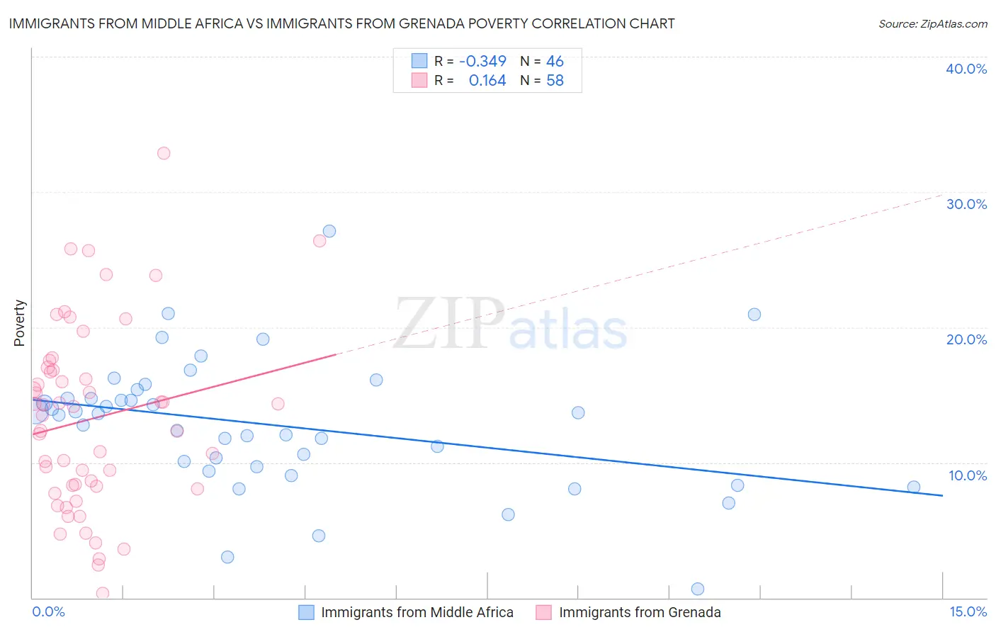 Immigrants from Middle Africa vs Immigrants from Grenada Poverty
