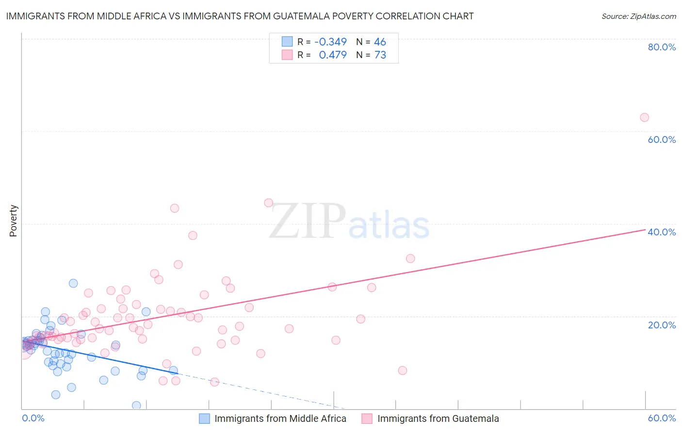 Immigrants from Middle Africa vs Immigrants from Guatemala Poverty