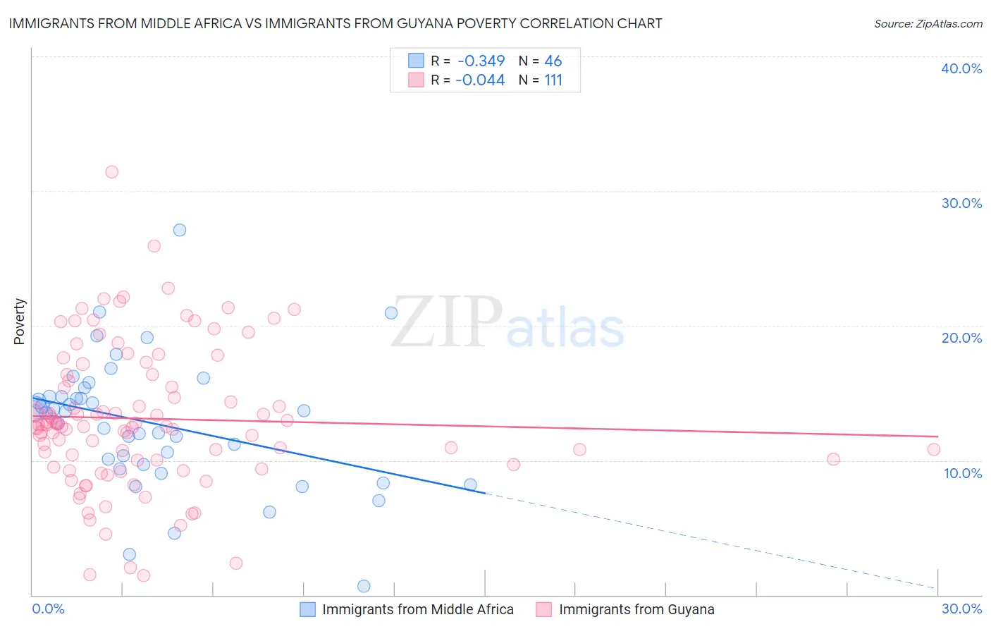 Immigrants from Middle Africa vs Immigrants from Guyana Poverty