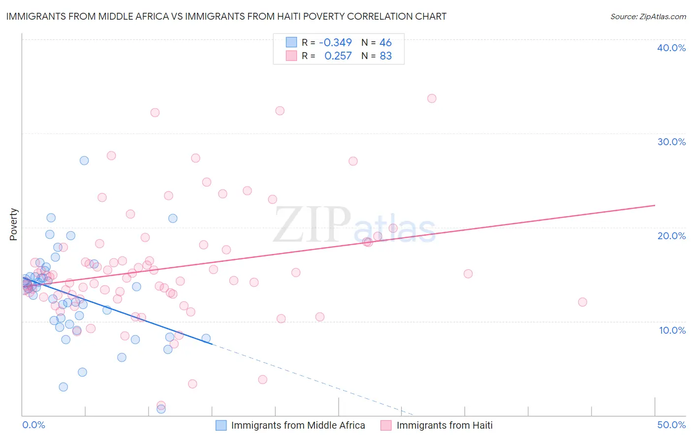 Immigrants from Middle Africa vs Immigrants from Haiti Poverty