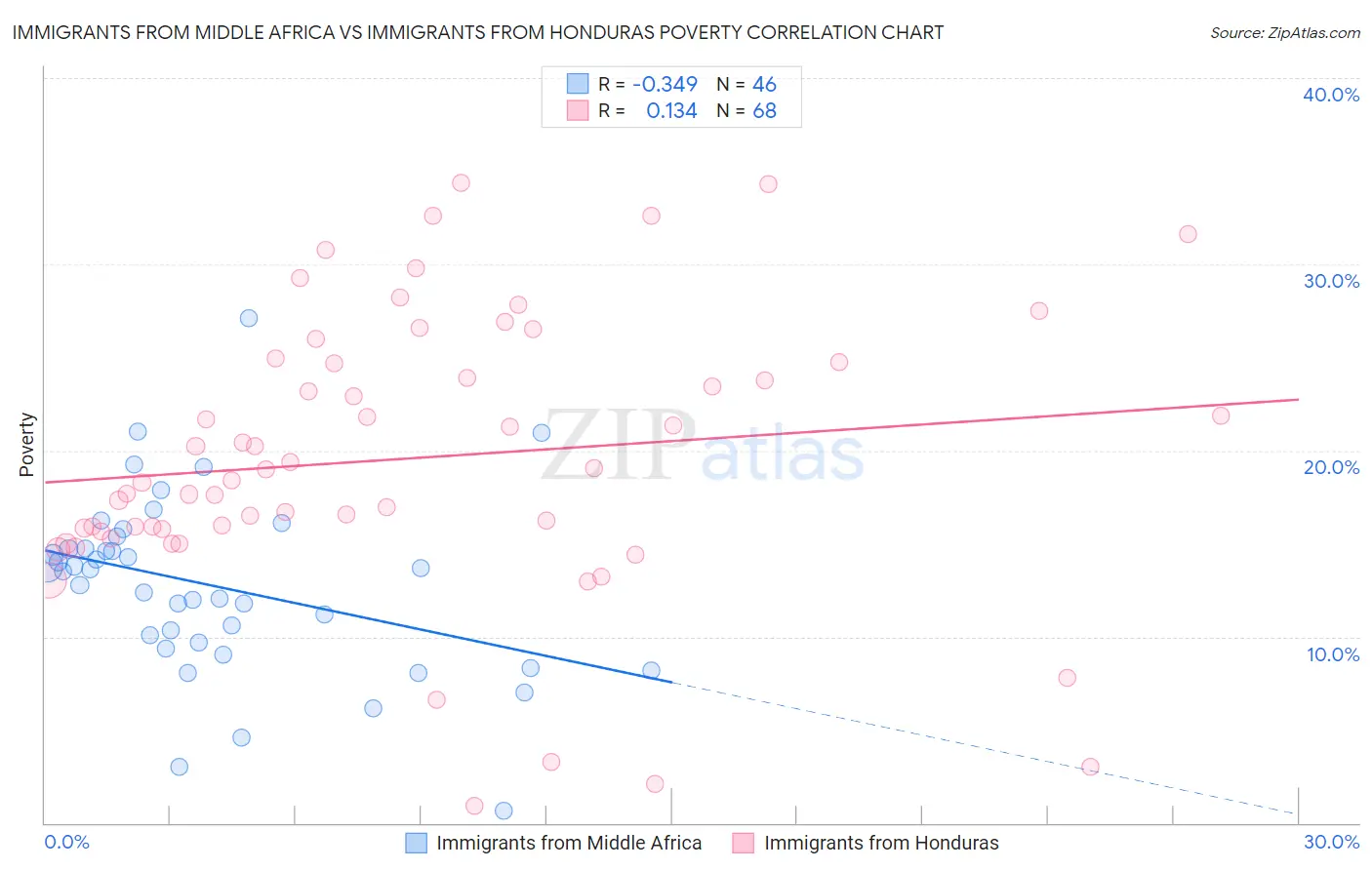 Immigrants from Middle Africa vs Immigrants from Honduras Poverty